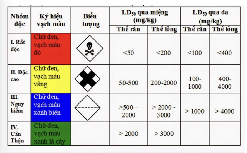 nhận biết độ độc của thuốc bvtv qua vạch màu